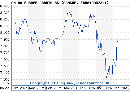Chart: CM AM EUROPE GROWTH RC (A0NCDF FR0010037341)
