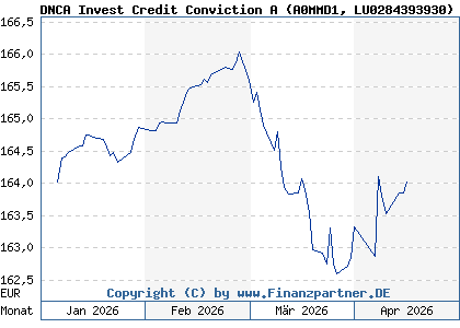 Chart: DNCA Invest Credit Conviction A (A0MMD1 LU0284393930)
