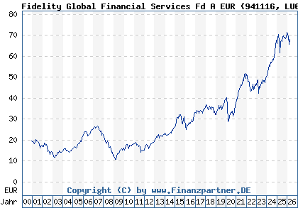 Chart: Fidelity Global Financial Services Fd A EUR (941116 LU0114722498)