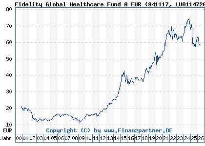 Chart: Fidelity Global Healthcare Fund A EUR (941117 LU0114720955)