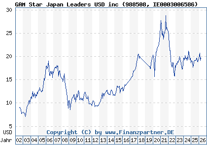 Chart: GAM Star Japan Leaders USD inc (988508 IE0003006586)
