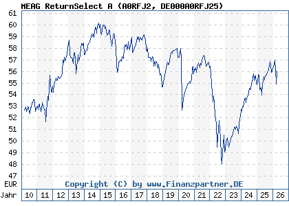 Chart: MEAG ReturnSelect A (A0RFJ2 DE000A0RFJ25)