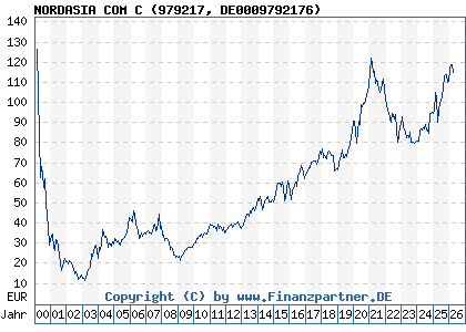 Chart: NORDASIA COM C (979217 DE0009792176)