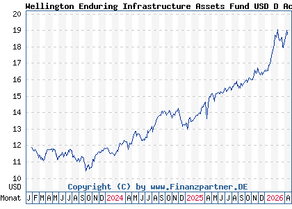 Chart: Wellington Enduring Infrastructure Assets Fund USD D AccU (A2PGYQ IE00BH3VJH87)