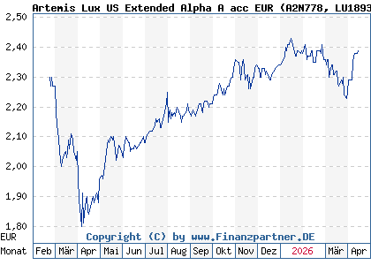 Chart: Artemis Lux US Extended Alpha A acc EUR (A2N778 LU1893896552)