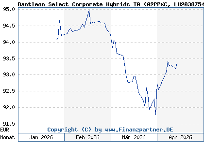 Chart: Bantleon Select Corporate Hybrids IA (A2PPXC LU2038754953)