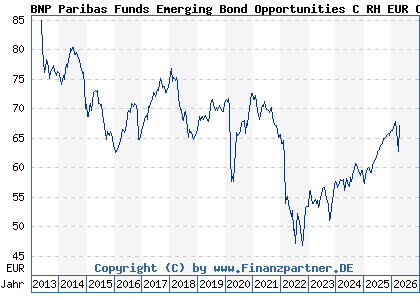 Chart: BNP Paribas Funds Emerging Bond Opportunities C RH EUR Cap (A1T8TA LU0823389423)