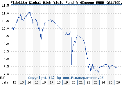 Chart: Fidelity Global High Yield Fund A MIncome EURH (A1JT9D LU0740037378)