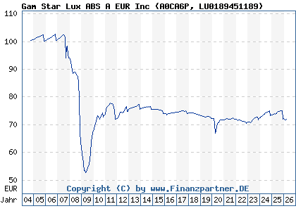 Chart: Gam Star Lux ABS A EUR Inc (A0CA6P LU0189451189)
