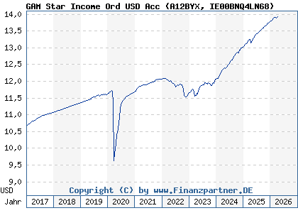 Chart: GAM Star Income Ord USD Acc (A12BYX IE00BNQ4LN68)