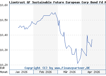 Chart: Liontrust GF Sustainable Future European Corp Bond Fd A1 A (A2JGK3 IE00BYWSTD52)