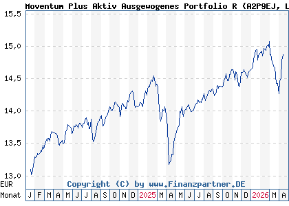 Chart: Moventum Plus Aktiv Ausgewogenes Portfolio R (A2P9EJ LU2200141773)