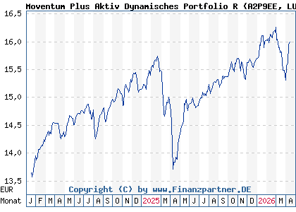 Chart: Moventum Plus Aktiv Dynamisches Portfolio R (A2P9EE LU2200142318)