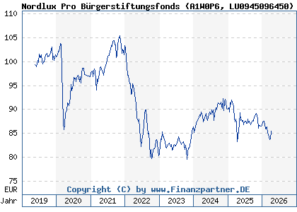 Chart: Nordlux Pro B&uuml;rgerstiftungsfonds (A1W0P6 LU0945096450)