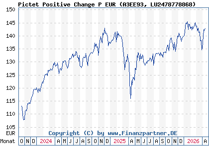 Chart: Pictet Positive Change P EUR (A3EE93 LU2478778868)