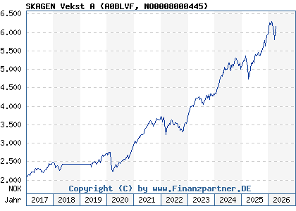 Chart: SKAGEN Vekst A (A0BLVF NO0008000445)