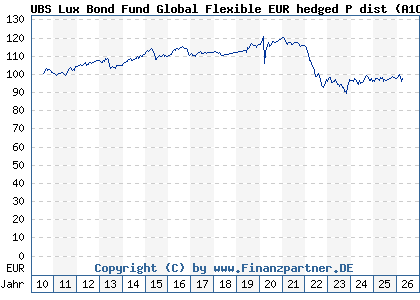 Chart: UBS Lux Bond Fund Global Flexible EUR hedged P dist (A1CW3T LU0487186123)