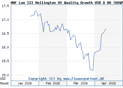 Chart: Wellington US Quality Growth Fund USD D AccU (A2QP9A LU2305750965)