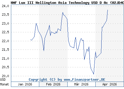 Chart: WMF Lux Wellington Asia Technology Fund USD D Ac (A2JD4C LU1751454437)