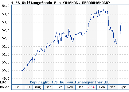 Chart: 1 PS Stiftungsfonds P a (A40HQC DE000A40HQC8)