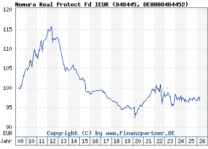Chart: Nomura Real Protect Fd IEUR (848445 DE0008484452)