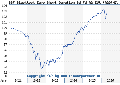Chart: BSF BlackRock Euro Short Duration Bd Fd A2 EUR (A2QP47 LU2255697620)