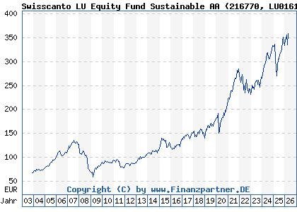 Chart: Swisscanto LU Equity Fund Sustainable AA (216770 LU0161535835)