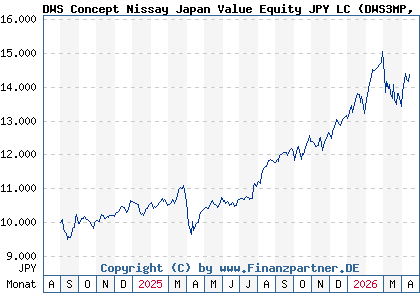 Chart: DWS Concept Nissay Japan Value Equity JPY LC (DWS3MP LU2838977531)