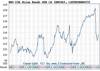 Chart: DWS ESG Asian Bonds USD LD (DWS3GT LU2503880473)