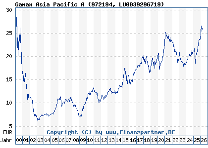 Chart: Gamax Asia Pacific A (972194 LU0039296719)