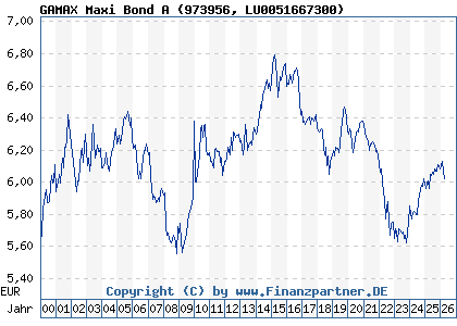 Chart: GAMAX Maxi Bond A (973956 LU0051667300)