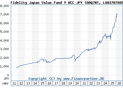 Chart: Fidelity Japan Value Fund Y ACC JPY (A0Q7NT LU0370789561)