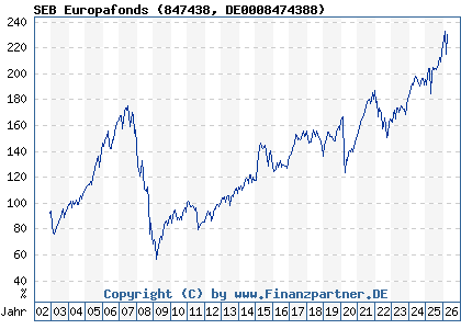 Chart: SEB Europafonds (847438 DE0008474388)