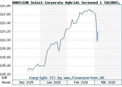 Chart: BANTLEON Select Corporate Hybrids Screened 1 (A12BUV DE000A12BUV2)