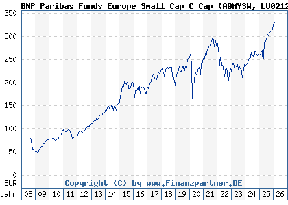Chart: BNP Paribas Funds Europe Small Cap C Cap (A0MY3W LU0212178916)