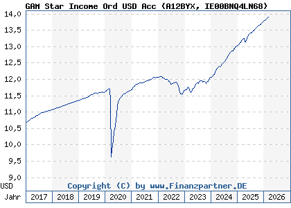 Chart: GAM Star Income Ord USD Acc (A12BYX IE00BNQ4LN68)