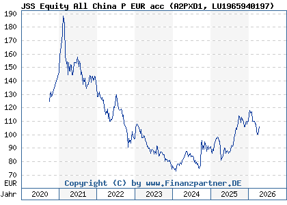 Chart: JSS Equity All China P EUR acc (A2PXD1 LU1965940197)