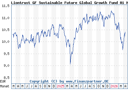 Chart: Liontrust GF Sustainable Future Global Growth Fund A1 H EUR A (A3DDJ0 IE000LG2CRN6)