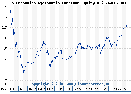 Chart: La Francaise Systematic European Equity R (976320 DE0009763201)