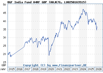 Chart: BGF India Fund A4RF GBP (A0JK7G LU0250163515)