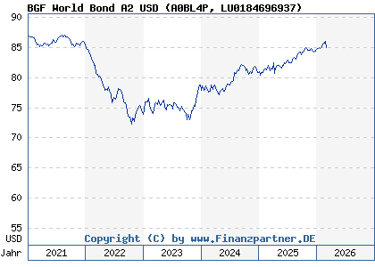 Chart: BGF World Bond A2 USD (A0BL4P LU0184696937)