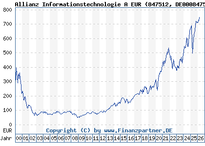 Chart: Allianz Informationstechnologie A EUR (847512 DE0008475120)