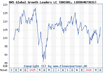 Chart: DWS Global Growth Leaders LC (DWS3M1 LU2884073631)