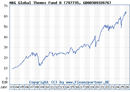 Chart: M&G Global Themes Fund A (797735 GB0030932676)