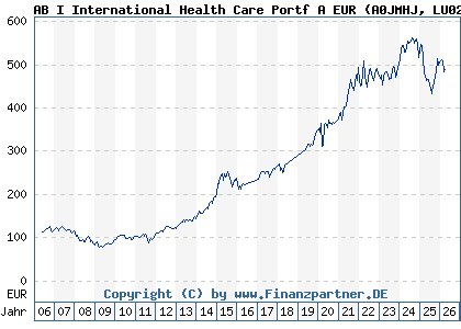 Chart: AB I International Health Care Portf A EUR (A0JMHJ LU0251853072)