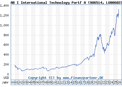Chart: AB I International Technology Portf A (986514 LU0060230025)