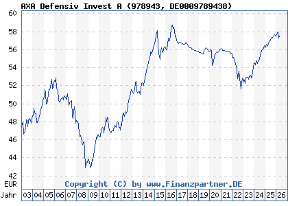 Chart: AXA Defensiv Invest A (978943 DE0009789438)