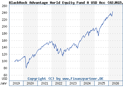 Chart: BlackRock Advantage World Equity Fund A USD Acc (A2JRG5 IE00BDDRHD06)