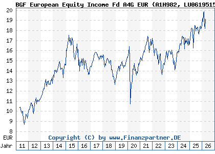 Chart: BGF European Equity Income Fd A4G EUR (A1H982 LU0619515397)
