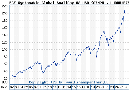 Chart: BGF Global SmallCap Fund A2 USD (974251 LU0054578231)
